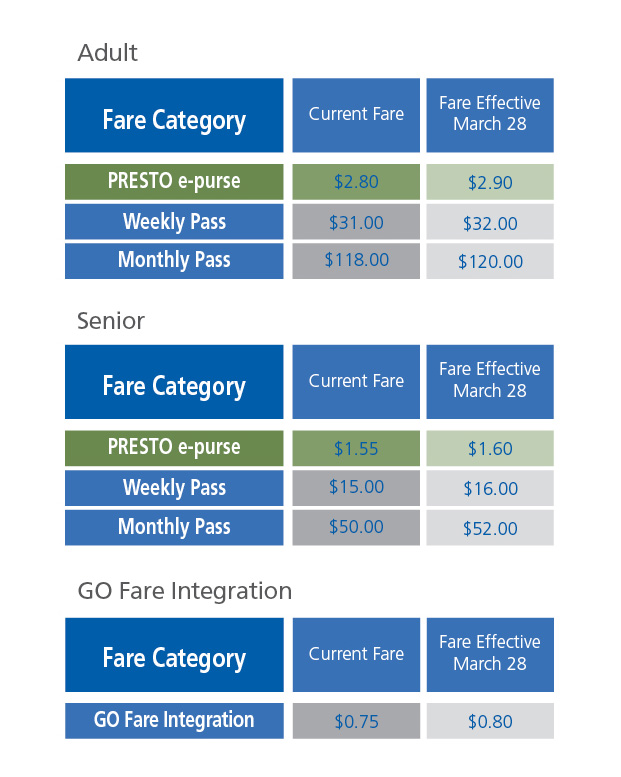 Brampton Transit fare hike in effect